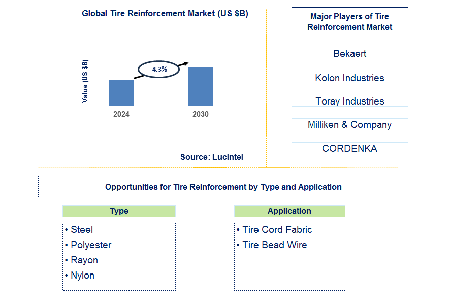 Tire Reinforcement Trends and Forecast